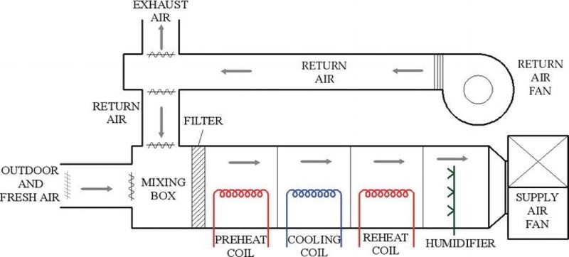 Types of Heating and Cooling Distribution Systems