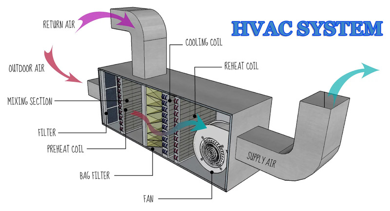 What Is an HVAC System
