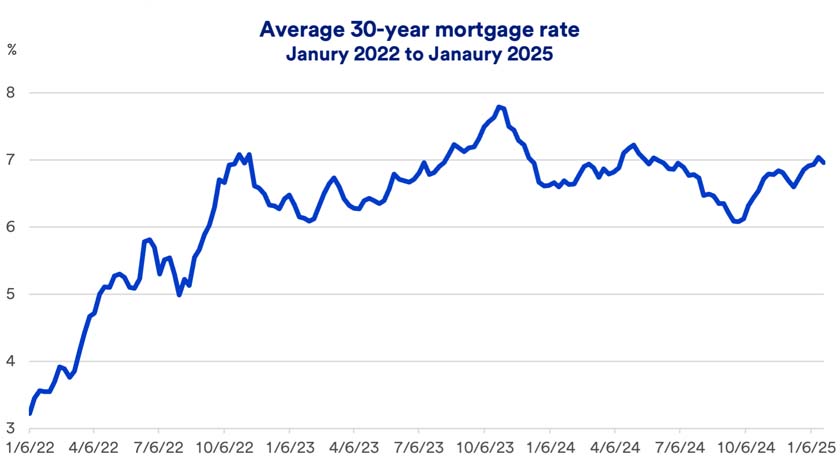 Inventory Challenges in a High-Rate Market