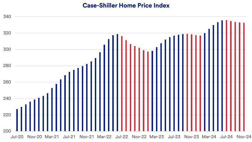 Home Prices and Mortgage Rates: A Challenging Combo